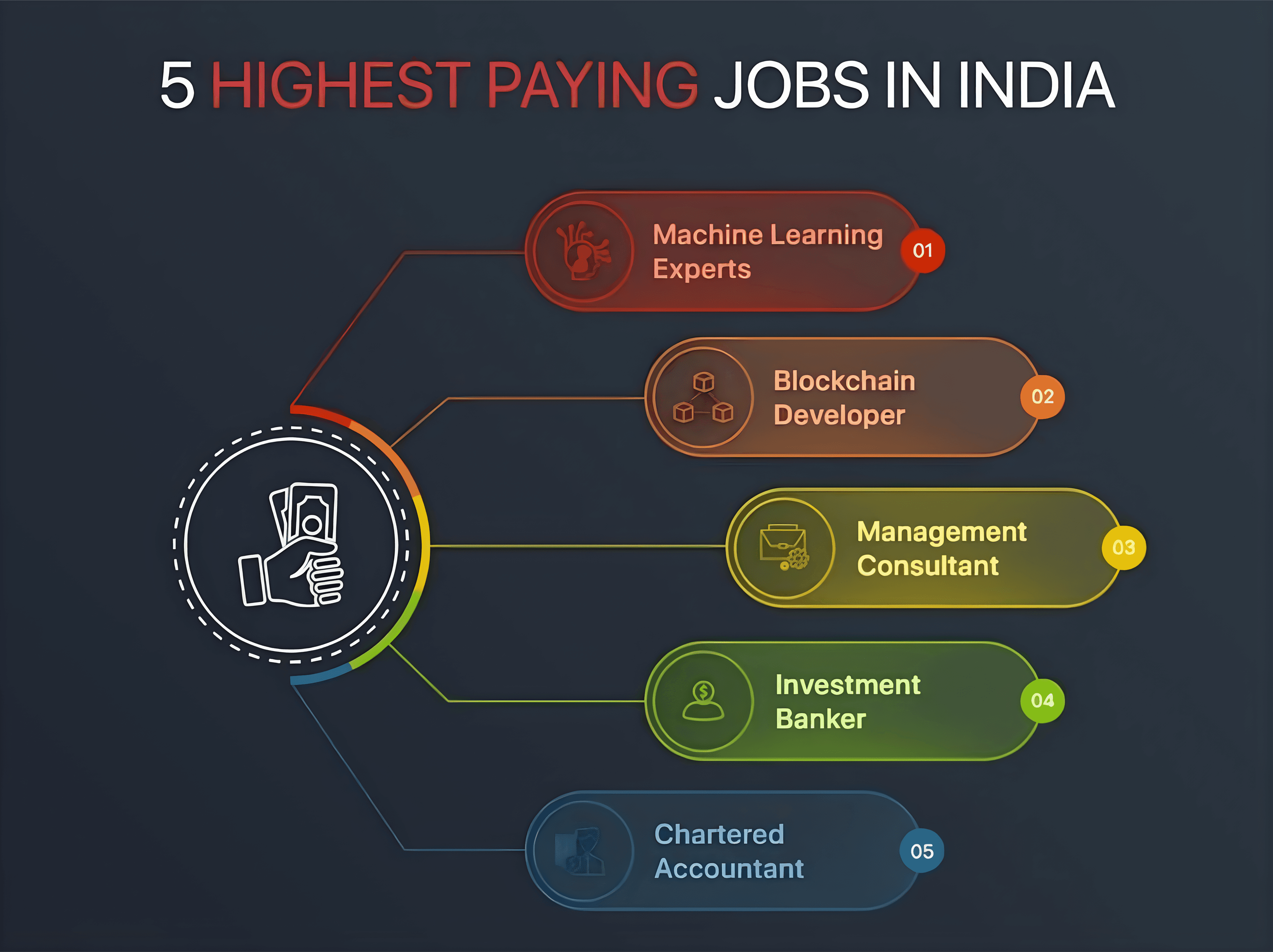 Top 5 Highest Jobs in India